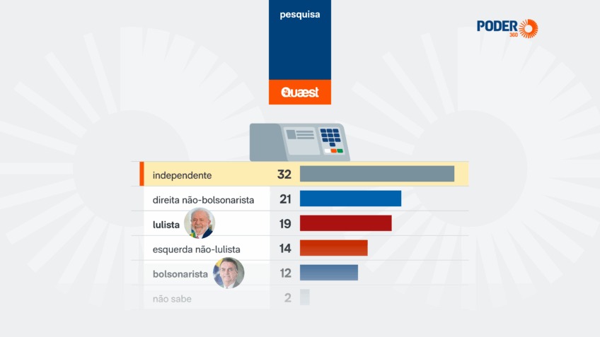Maior parte dos independentes n�o quer votar para presidente